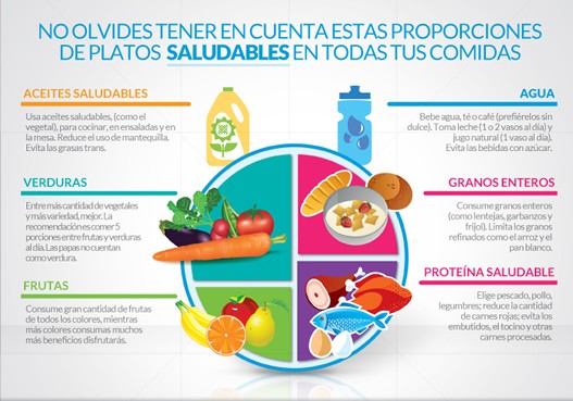 Plato Saludable 360º De Bienestar Blog Equilíbrate El Salvador 4467